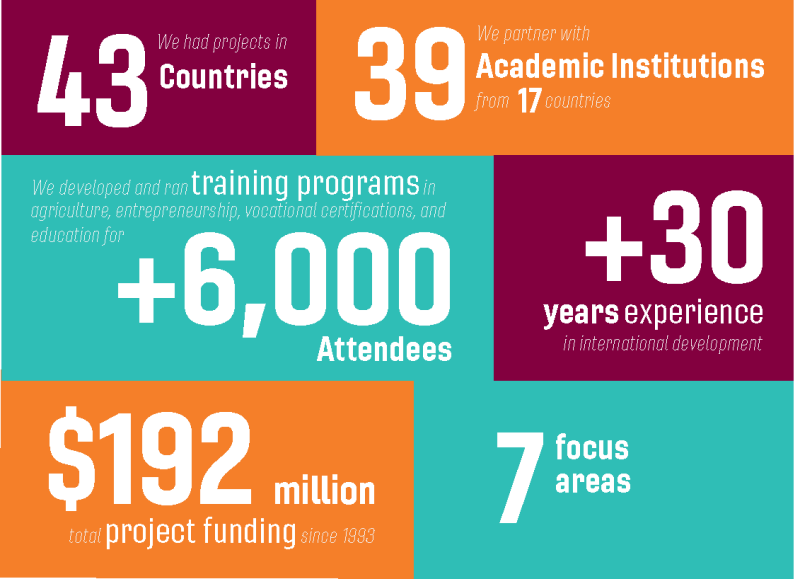 A graphic depicting statistics of CIRED's history and accomplishments